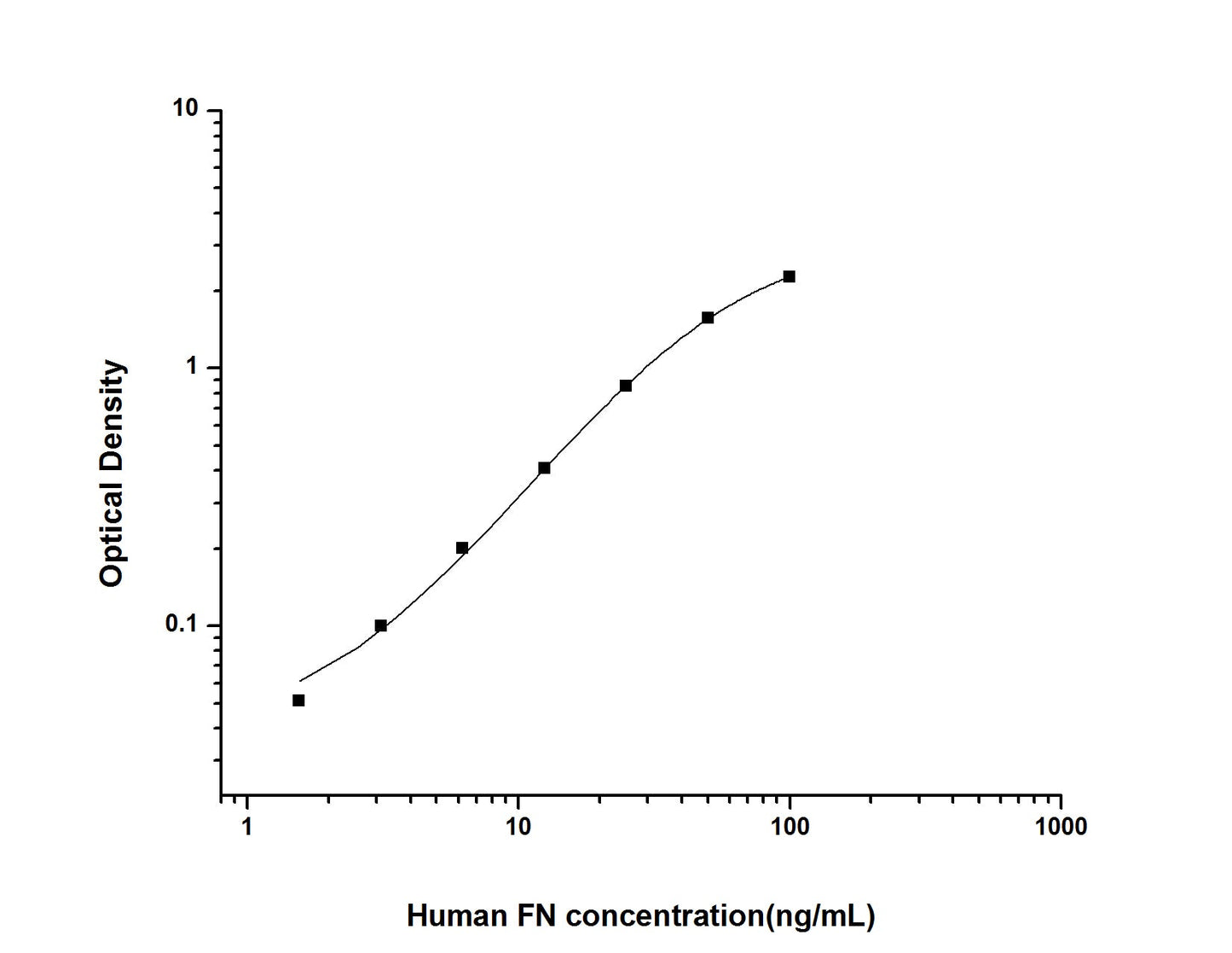 Human Fibronectin ELISA, 3.5 hour assay, sensitivity of 0.94 ng/mL, range of 1.56-100 ng/mL, 6 known citations.