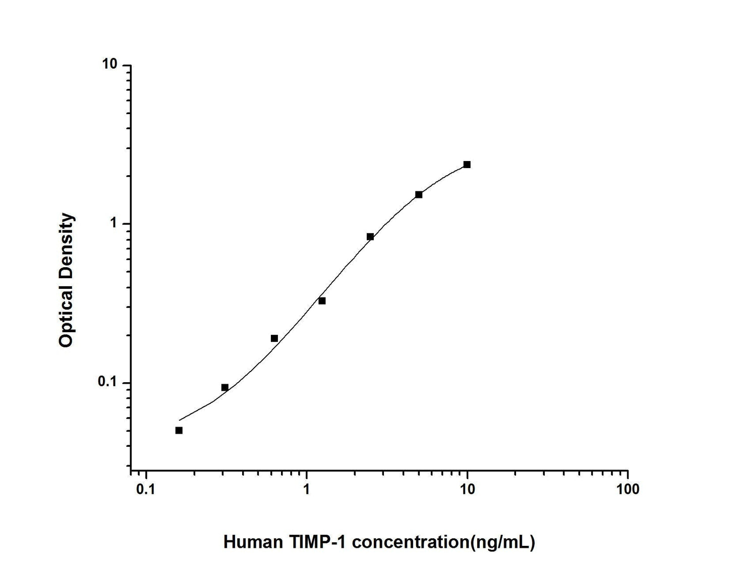 Human TIMP-1 ELISA Time 3.5 hours Citations 21