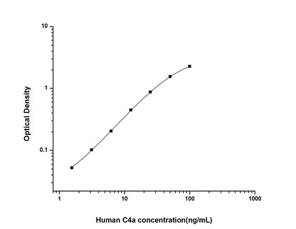 Human C4a ELISA, 3.5 hour assay, sensitivity of 0.94 ng/mL, range of 1.56-100 ng/mL, 1 known citation.