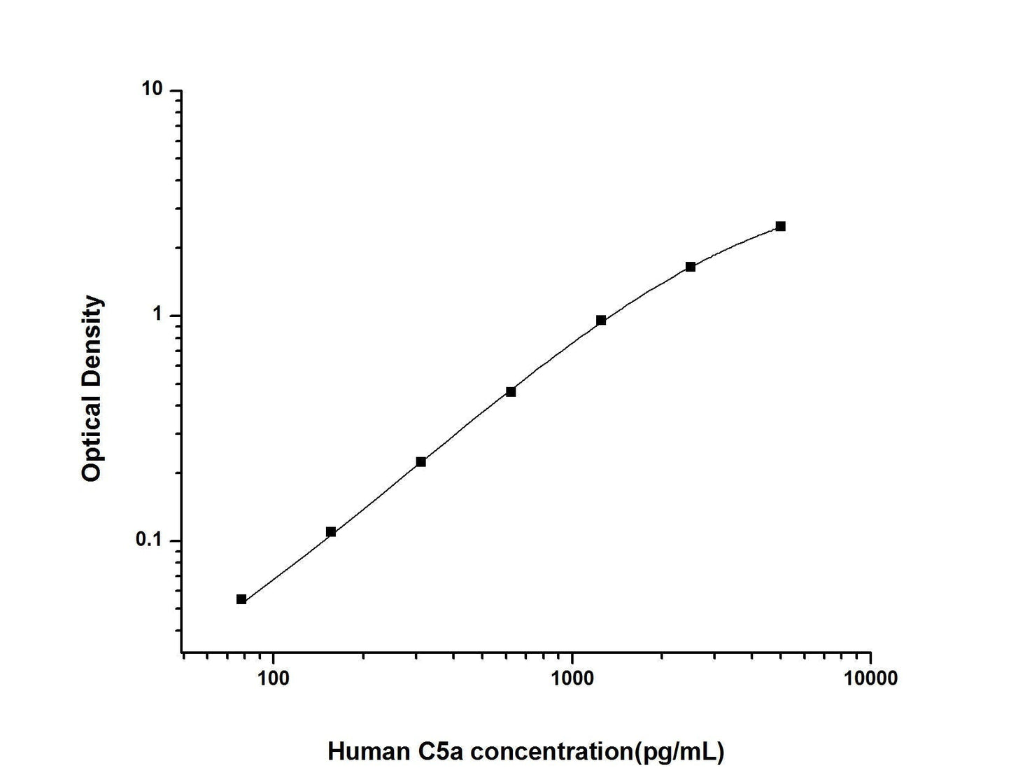 Human C5a ELISA, 3.5 hour assay, sensitivity of 46.88 pg/mL, range of 78.13-5000 pg/mL, 7 known citations.