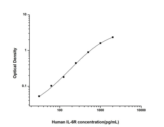 Human IL-6R ELISA, 3.5 hour assay, sensitivity of 18.75 pg/mL, range of 31.25-2000 pg/mL, 2 known citations.