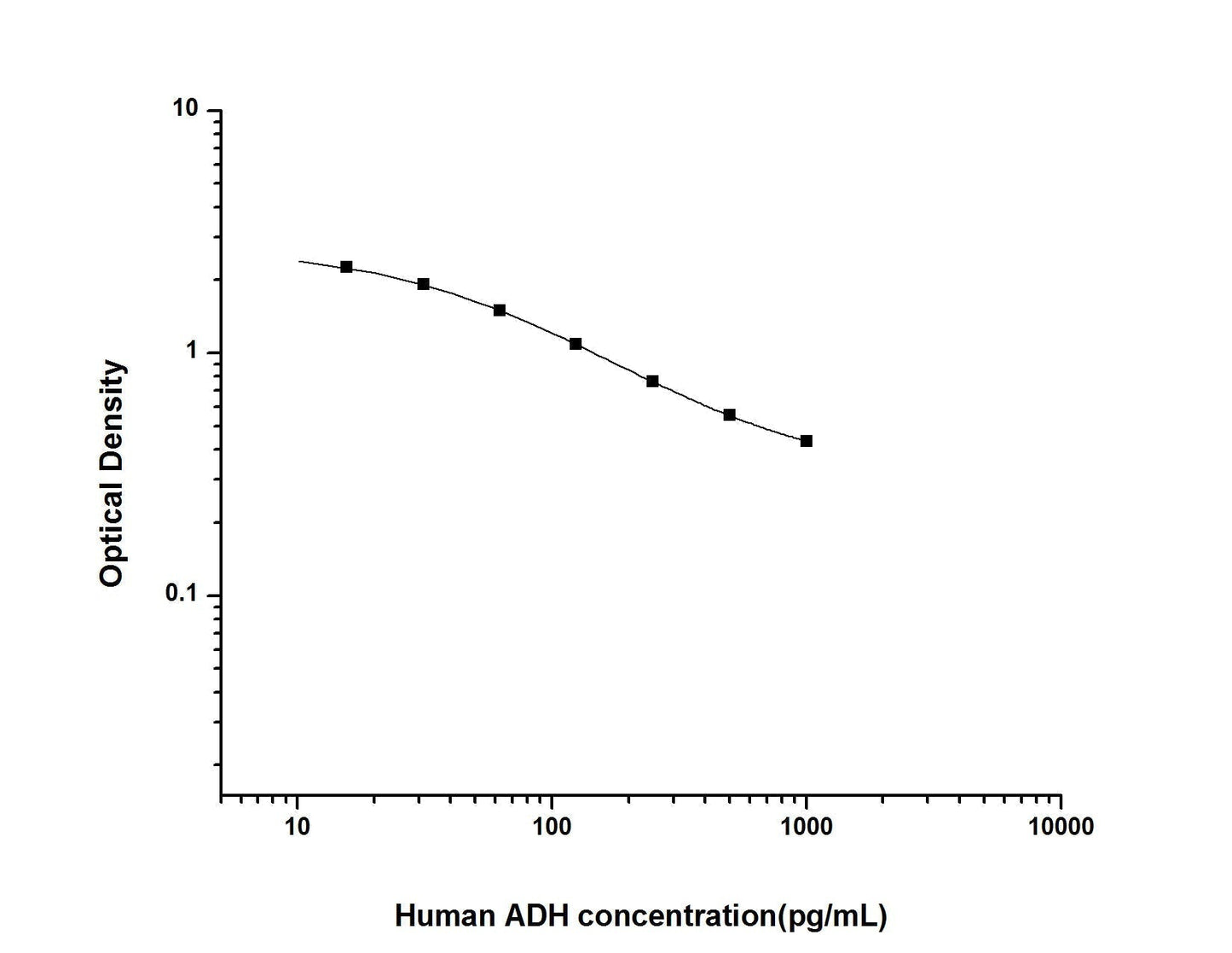 Human ADH ELISA, 2.5 hour assay, sensitivity of 9.38 pg/mL, range of 15.63-1000 pg/mL, 1 known citation.