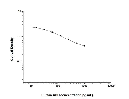 Human ADH ELISA, 2.5 hour assay, sensitivity of 9.38 pg/mL, range of 15.63-1000 pg/mL, 1 known citation.