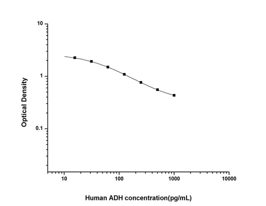 Human ADH ELISA, 2.5 hour assay, sensitivity of 9.38 pg/mL, range of 15.63-1000 pg/mL, 1 known citation.