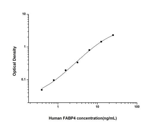 Human FABP4 ELISA, 3.5 hour assay, sensitivity of 0.23 ng/mL, range of 0.39-25 ng/mL, 3 known citations.