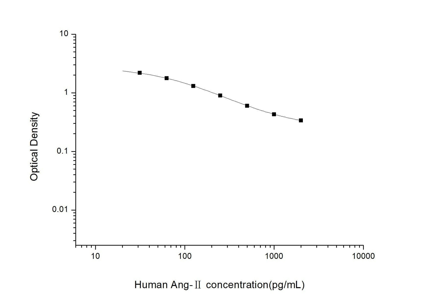 Human Ang-II ELISA, 2.5 hour assay, sensitivity of 18.75 pg/mL, range of 31.25-2000 pg/mL, 13 known citations.