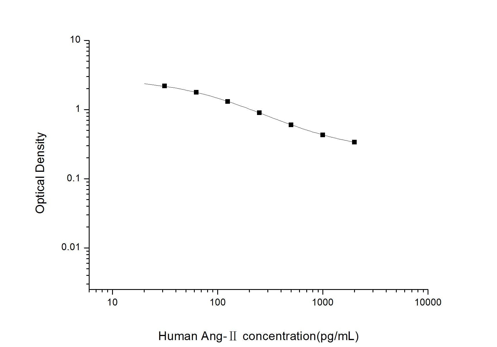 Human Ang-II ELISA, 2.5 hour assay, sensitivity of 18.75 pg/mL, range of 31.25-2000 pg/mL, 13 known citations.