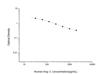 Human Ang-II ELISA, 2.5 hour assay, sensitivity of 18.75 pg/mL, range of 31.25-2000 pg/mL, 13 known citations.