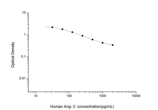 Human Ang-II ELISA, 2.5 hour assay, sensitivity of 18.75 pg/mL, range of 31.25-2000 pg/mL, 13 known citations.