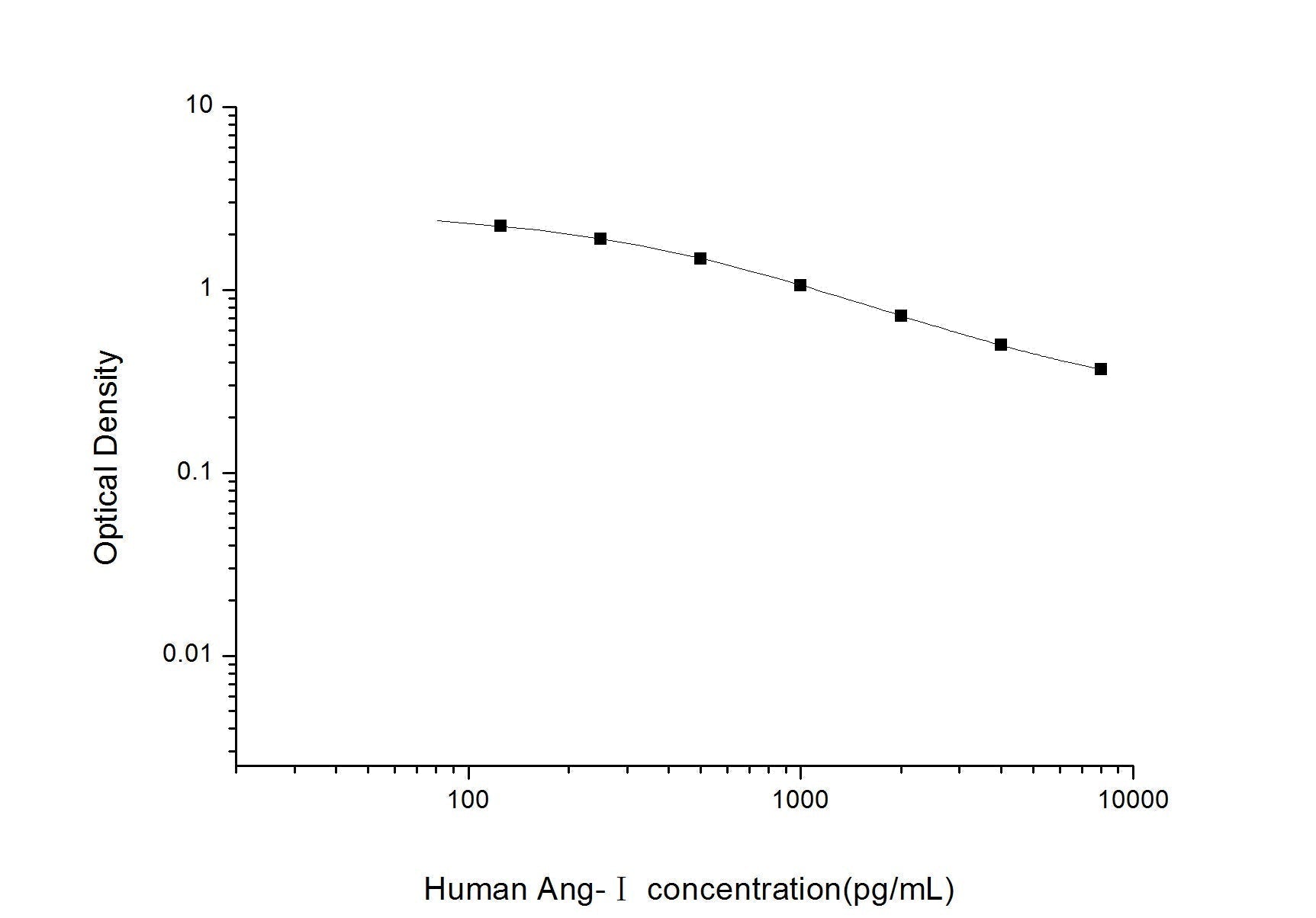 Human Ang-I ELISA, 2.5 hour assay, sensitivity of 75 pg/mL, range of 125-8000 pg/mL.