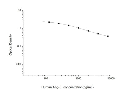 Human Ang-I ELISA, 2.5 hour assay, sensitivity of 75 pg/mL, range of 125-8000 pg/mL.