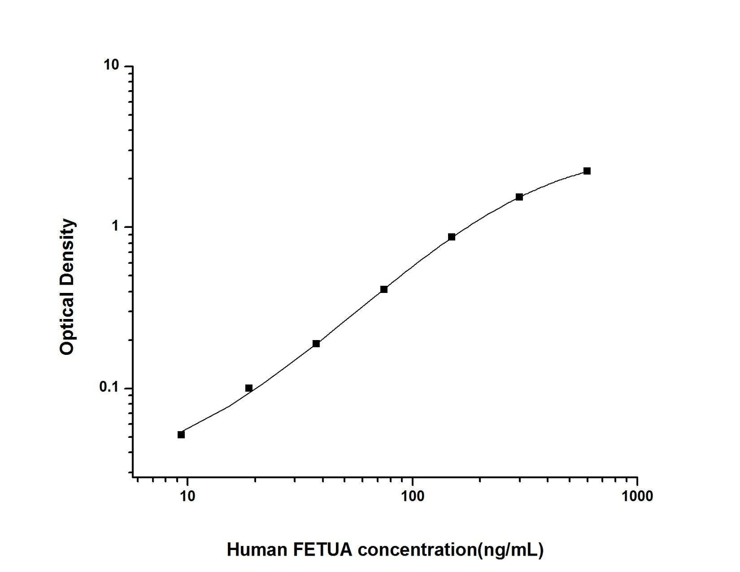 Human FETUA ELISA, 3.5 hour assay, sensitivity of 5.63 ng/mL, range of 9.38-600 ng/mL, 9 known citations.