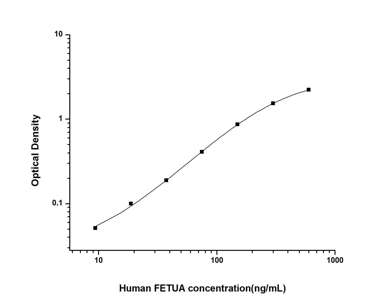 Human FETUA ELISA, 3.5 hour assay, sensitivity of 5.63 ng/mL, range of 9.38-600 ng/mL, 9 known citations.