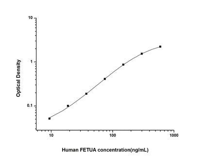 Human FETUA ELISA, 3.5 hour assay, sensitivity of 5.63 ng/mL, range of 9.38-600 ng/mL, 9 known citations.