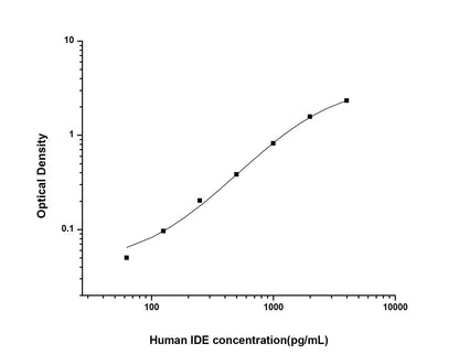 Human IDE ELISA, 3.5 hour assay, sensitivity of 37.5 pg/mL, range of 62.5-4000 pg/mL, 2 known citations.