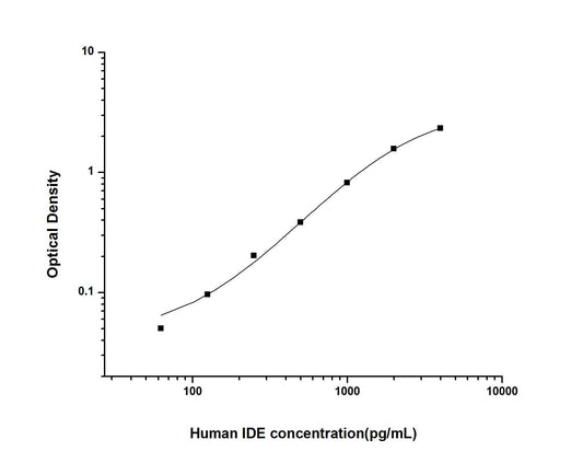Human IDE ELISA, 3.5 hour assay, sensitivity of 37.5 pg/mL, range of 62.5-4000 pg/mL, 2 known citations.