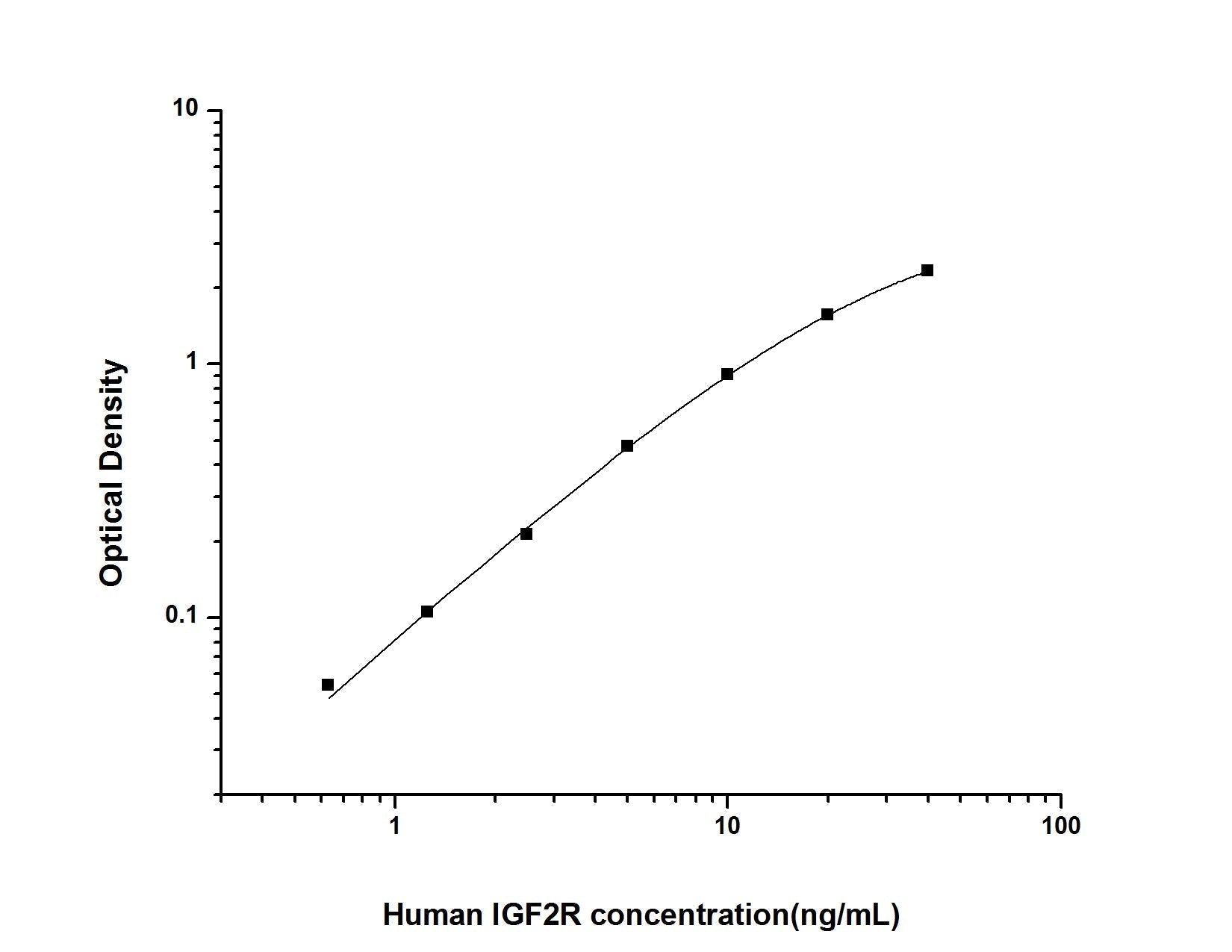 Human IGF2R ELISA, 3.5 hour assay, sensitivity of 0.38 ng/mL, range of 0.63-40 ng/mL.