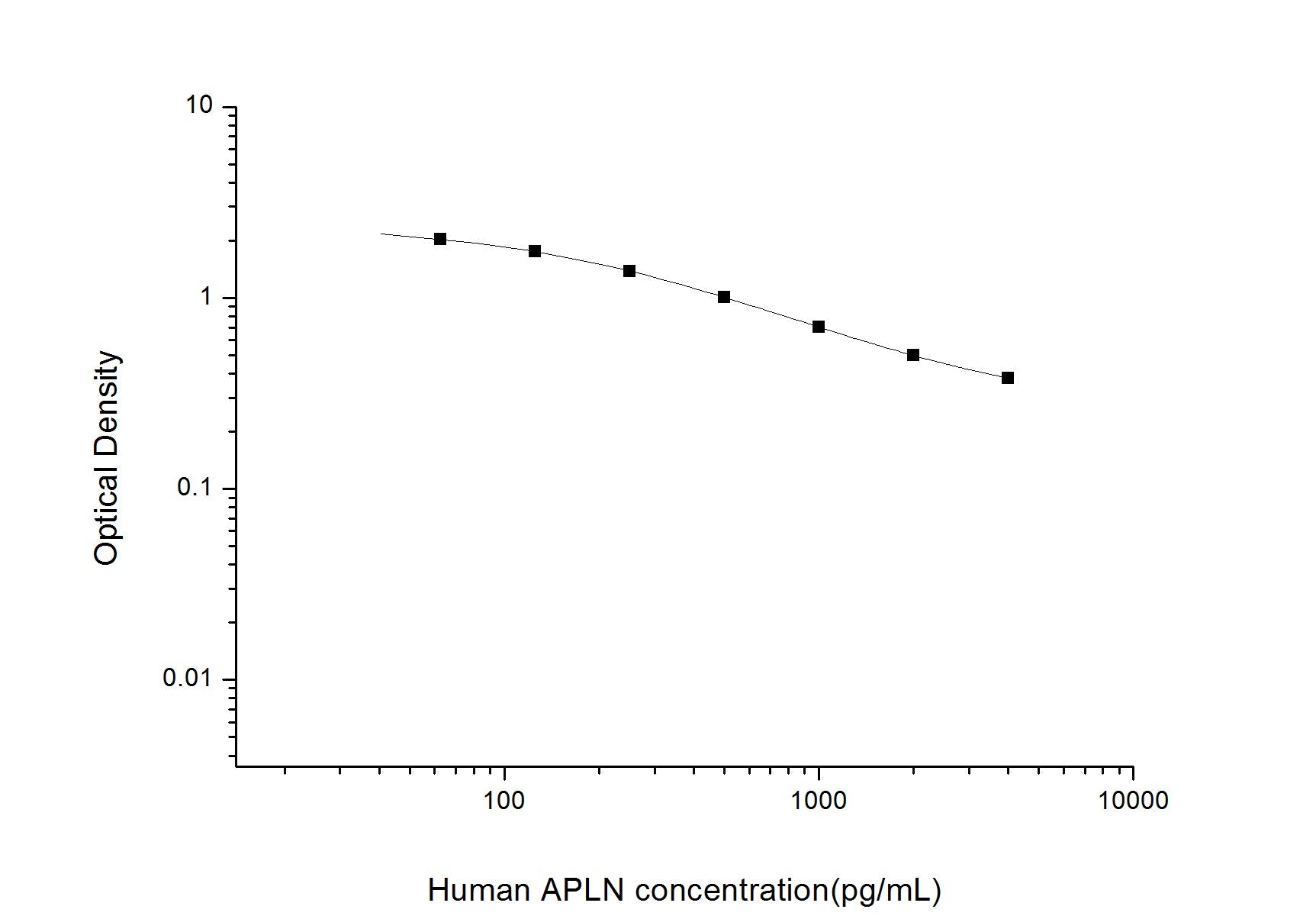Human APLN ELISA, 2.5 hour assay, sensitivity of 37.5 pg/mL, range of 62.5-4000 pg/mL, 13 known citations.