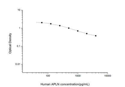 Human APLN ELISA, 2.5 hour assay, sensitivity of 37.5 pg/mL, range of 62.5-4000 pg/mL, 13 known citations.
