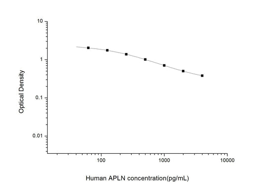 Human APLN ELISA, 2.5 hour assay, sensitivity of 37.5 pg/mL, range of 62.5-4000 pg/mL, 13 known citations.