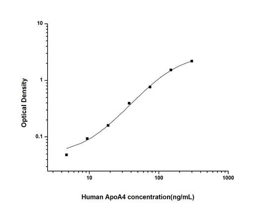 Human ApoA4 ELISA, 3.5 hour assay, sensitivity of 2.81 ng/mL, range of 4.69-300 ng/mL, 6 known citations.