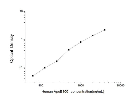 Human ApoB100 ELISA, 3.5 hour assay, sensitivity of 37.5 ng/mL, range of 62.5-4000 ng/mL, 1 known citation.