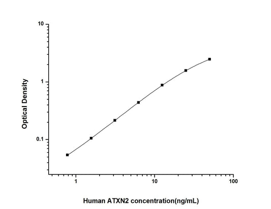 Human ATXN2 ELISA, 3.5 hour assay, sensitivity of 0.47 ng/mL, range of 0.78-50 ng/mL.