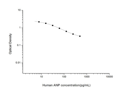 Human ANP ELISA, 2.5 hour assay, sensitivity of 4.69 pg/mL, range of 7.81-500 pg/mL, 8 known citations.