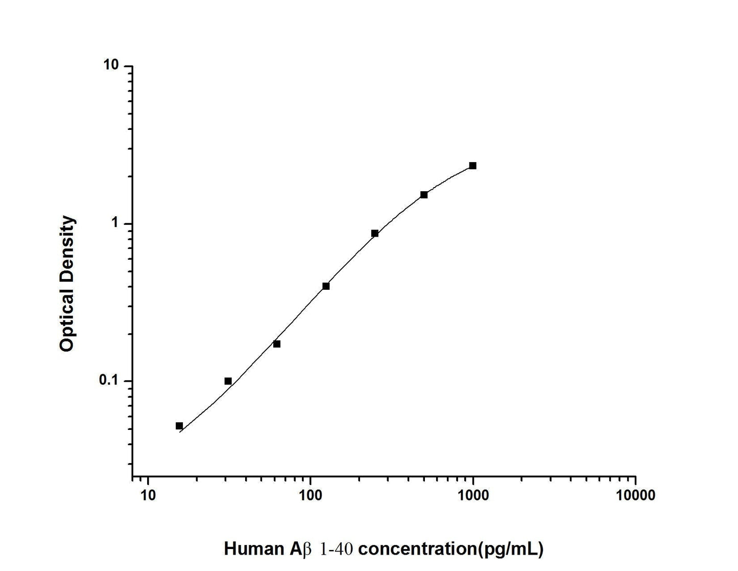 Human Amyloid Beta 1-40 ELISA Kit