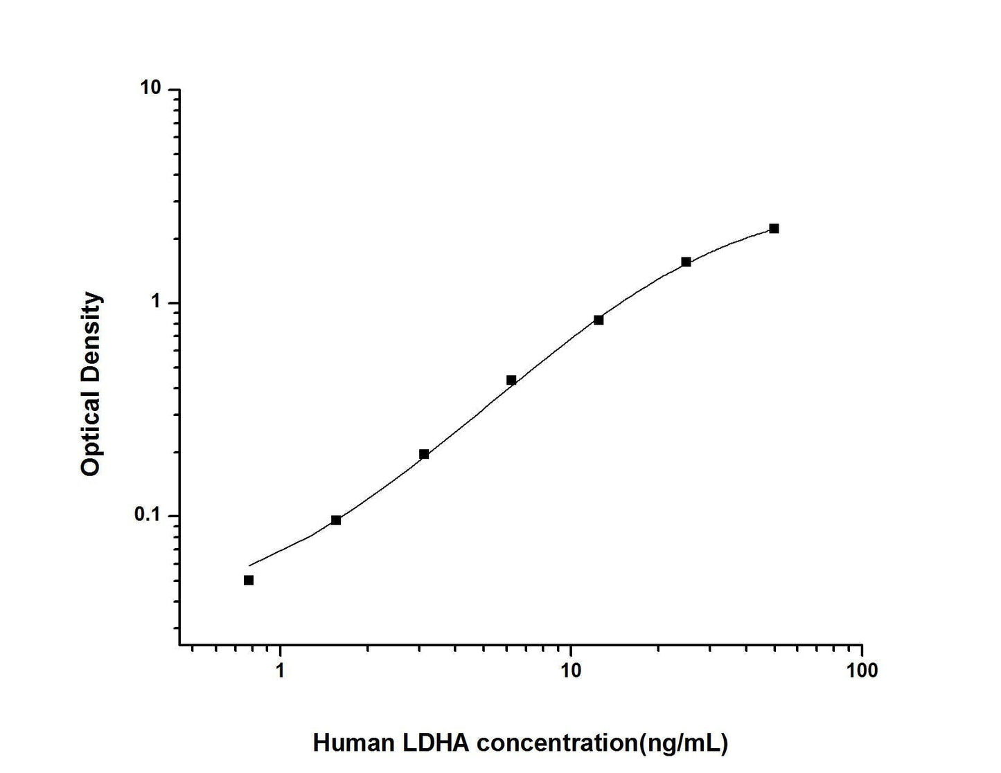 Human LDHA ELISA, 3.5 hour assay, sensitivity of 0.47 ng/mL, range of 0.78-50 ng/mL, 10 known citations.