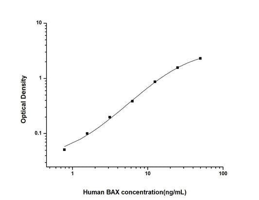Human BAX ELISA, 3.5 hour assay, sensitivity of 0.47 ng/mL, range of 0.78-50 ng/mL, 12 known citations.