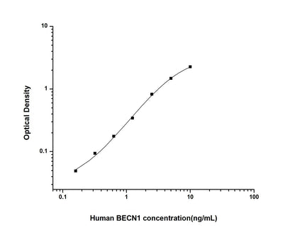 Human BECN1 ELISA, 3.5 hour assay, sensitivity of 0.1 ng/mL, range of 0.16-10 ng/mL, 1 known citation.