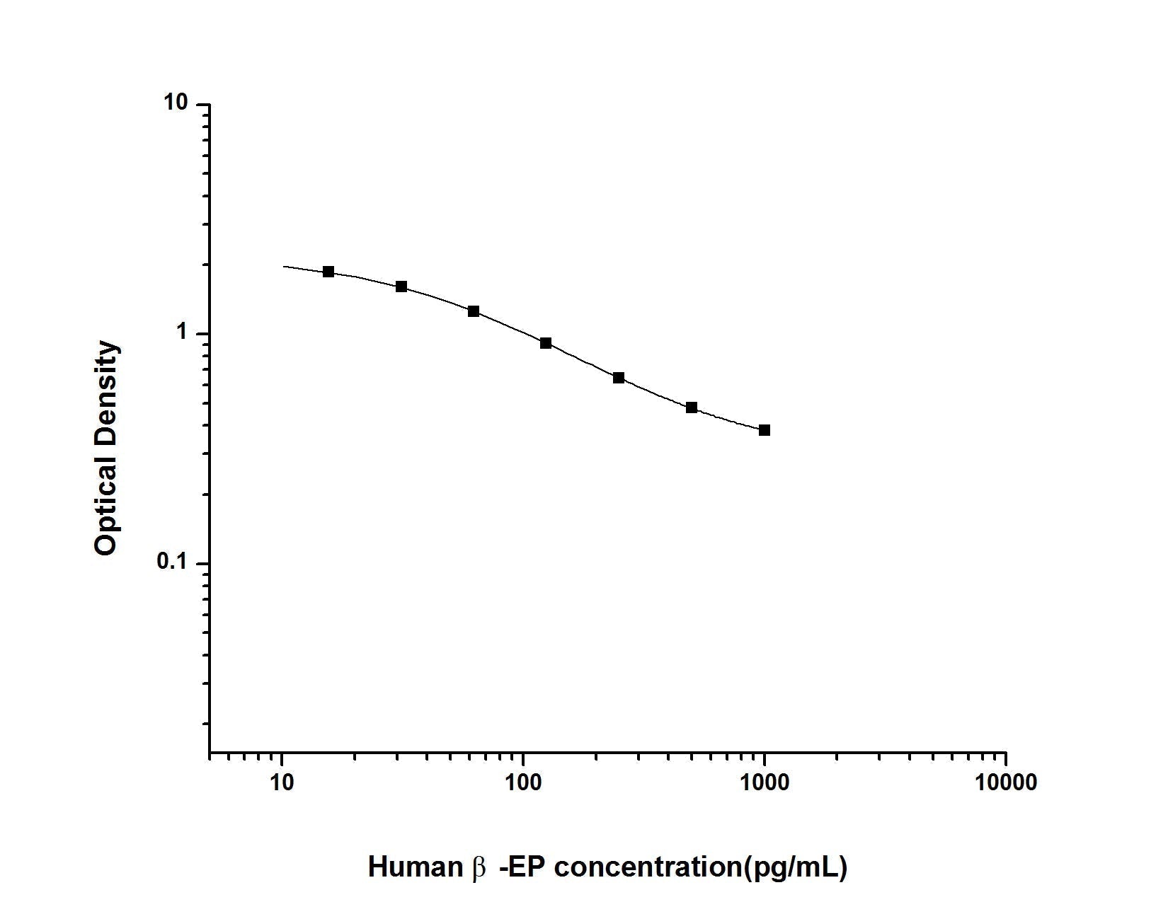 Human Beta-EP ELISA, 2.5 hour assay, sensitivity of 9.38 pg/mL, range of 15.63-1000 pg/mL, 10 known citations.