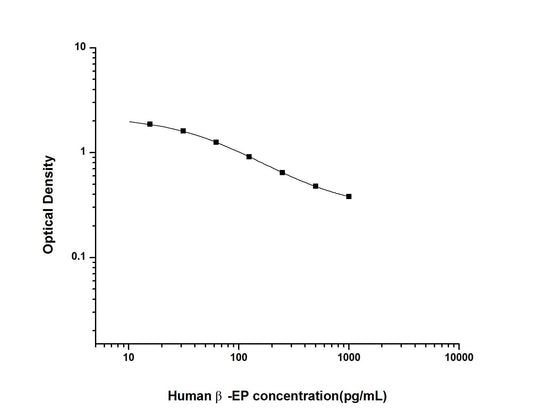 Human Beta-EP ELISA, 2.5 hour assay, sensitivity of 9.38 pg/mL, range of 15.63-1000 pg/mL, 10 known citations.