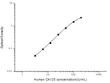 Human CA125 ELISA, 3.5 hour assay, sensitivity of 1.88 IU/mL, range of 3.13-200 IU/mL, 5 known citations.