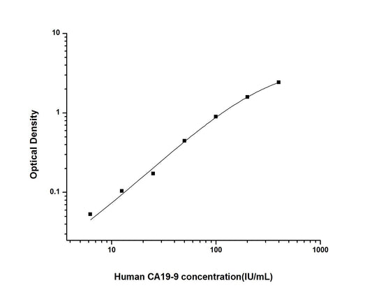 Human CA19-9 ELISA, 3.5 hour assay, sensitivity of 3.75 IU/mL, range of 6.25-400 IU/mL, 4 known citations.