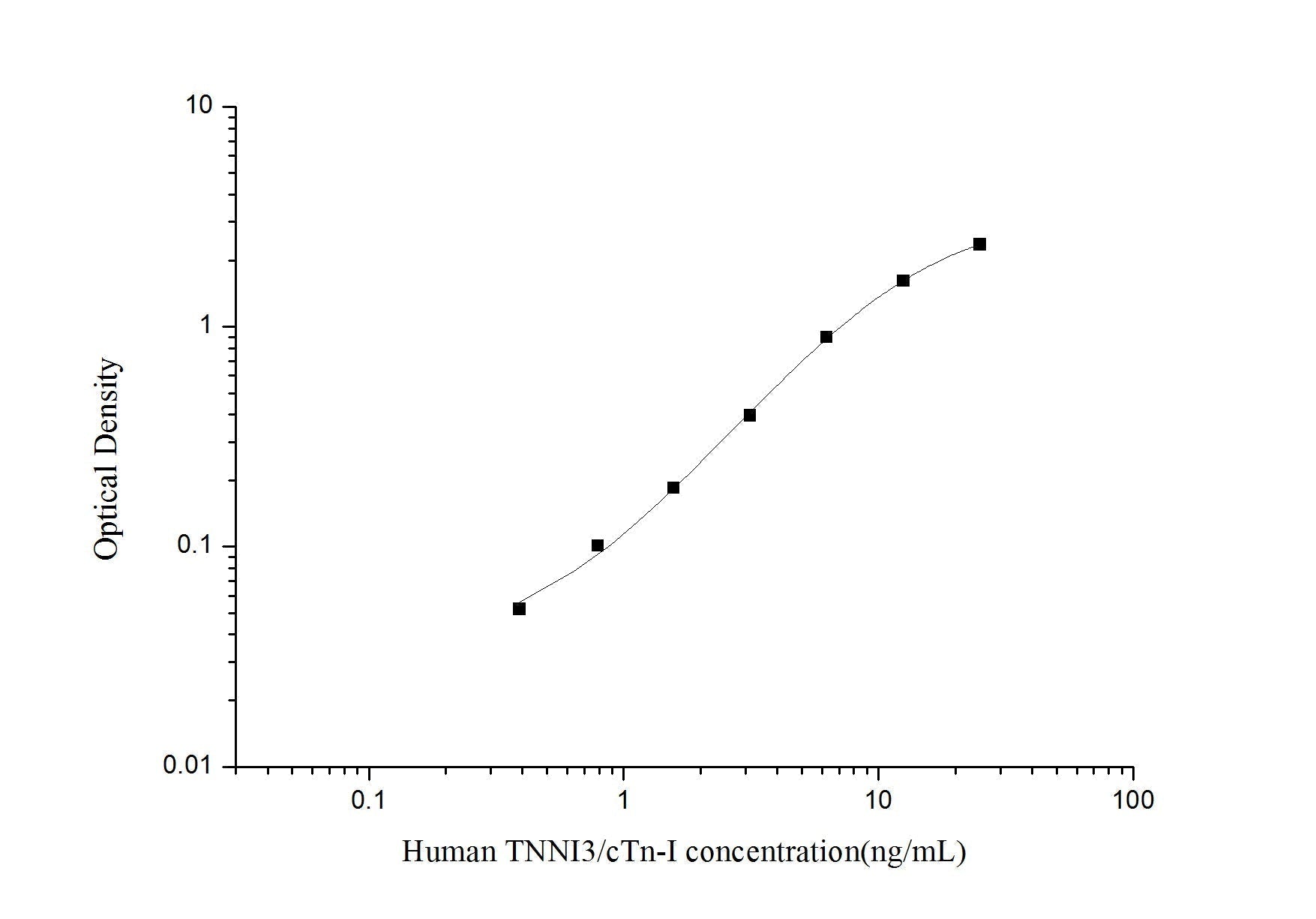 Human TNNI3/cTn-I ELISA, 3.5 hour assay, sensitivity of 0.23 ng/mL, range of 0.39-25 ng/mL, 8 known citations.