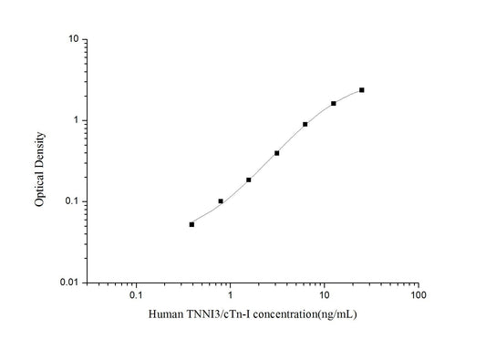 Human TNNI3/cTn-I ELISA, 3.5 hour assay, sensitivity of 0.23 ng/mL, range of 0.39-25 ng/mL, 8 known citations.