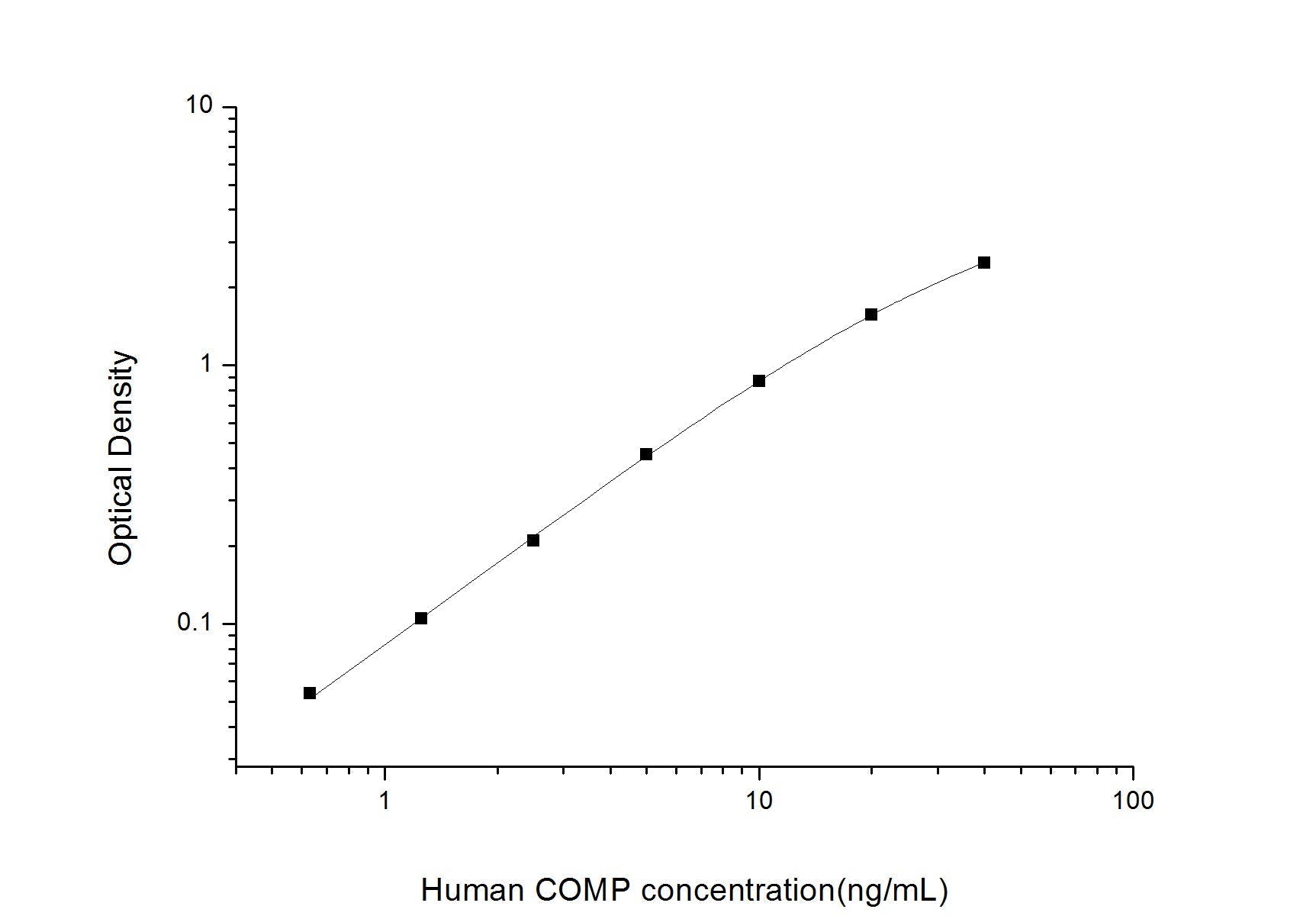 Human COMP ELISA, 3.5 hour assay, sensitivity of 0.38 ng/mL, range of 0.63-40 ng/mL, 9 known citations.