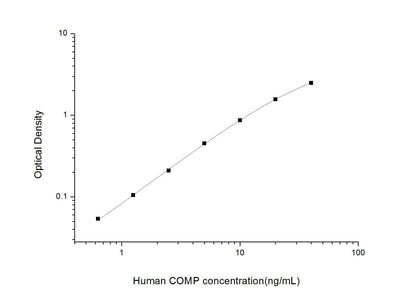Human COMP ELISA, 3.5 hour assay, sensitivity of 0.38 ng/mL, range of 0.63-40 ng/mL, 9 known citations.