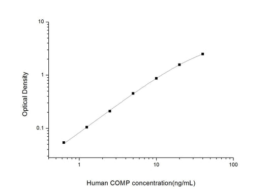 Human COMP ELISA, 3.5 hour assay, sensitivity of 0.38 ng/mL, range of 0.63-40 ng/mL, 9 known citations.