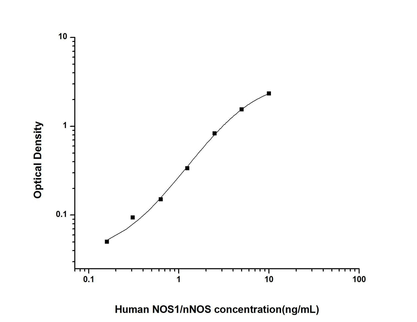 Human NOS1 ELISA, 3.5 hour assay, sensitivity of 0.1 ng/mL, range of 0.16-10 ng/mL, 3 known citations.