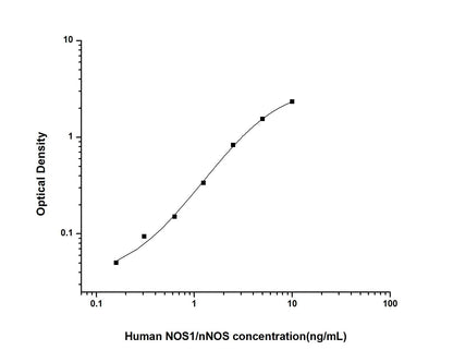 Human NOS1 ELISA, 3.5 hour assay, sensitivity of 0.1 ng/mL, range of 0.16-10 ng/mL, 3 known citations.