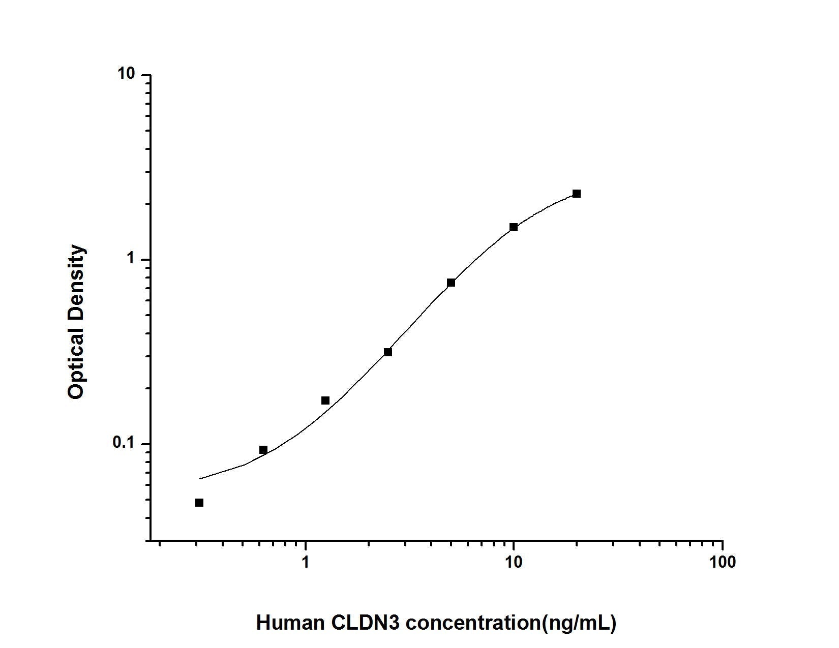 Human CLDN3 ELISA, 3.5 hour assay, sensitivity of 0.19 ng/mL, range of 0.31-20 ng/mL, 3 known citations.