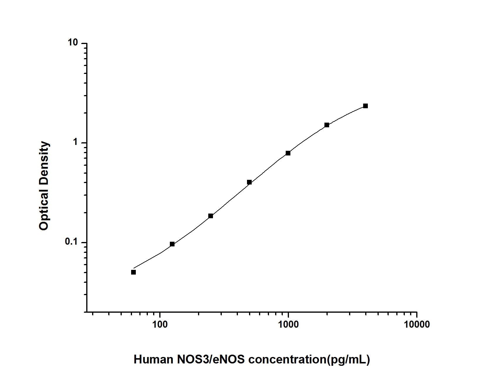 Human NOS3 ELISA, 3.5 hour assay, sensitivity of 37.5 pg/mL, range of 62.5-4000 pg/mL, 6 known citations.