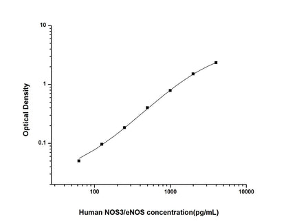 Human NOS3 ELISA, 3.5 hour assay, sensitivity of 37.5 pg/mL, range of 62.5-4000 pg/mL, 6 known citations.