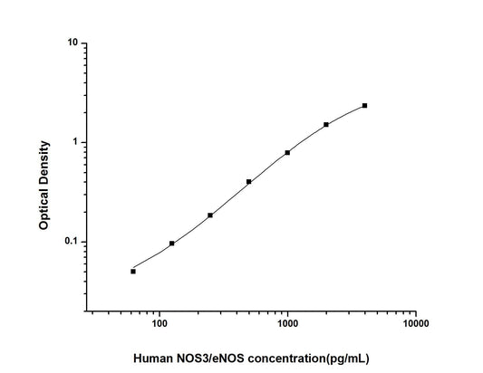 Human NOS3 ELISA, 3.5 hour assay, sensitivity of 37.5 pg/mL, range of 62.5-4000 pg/mL, 6 known citations.