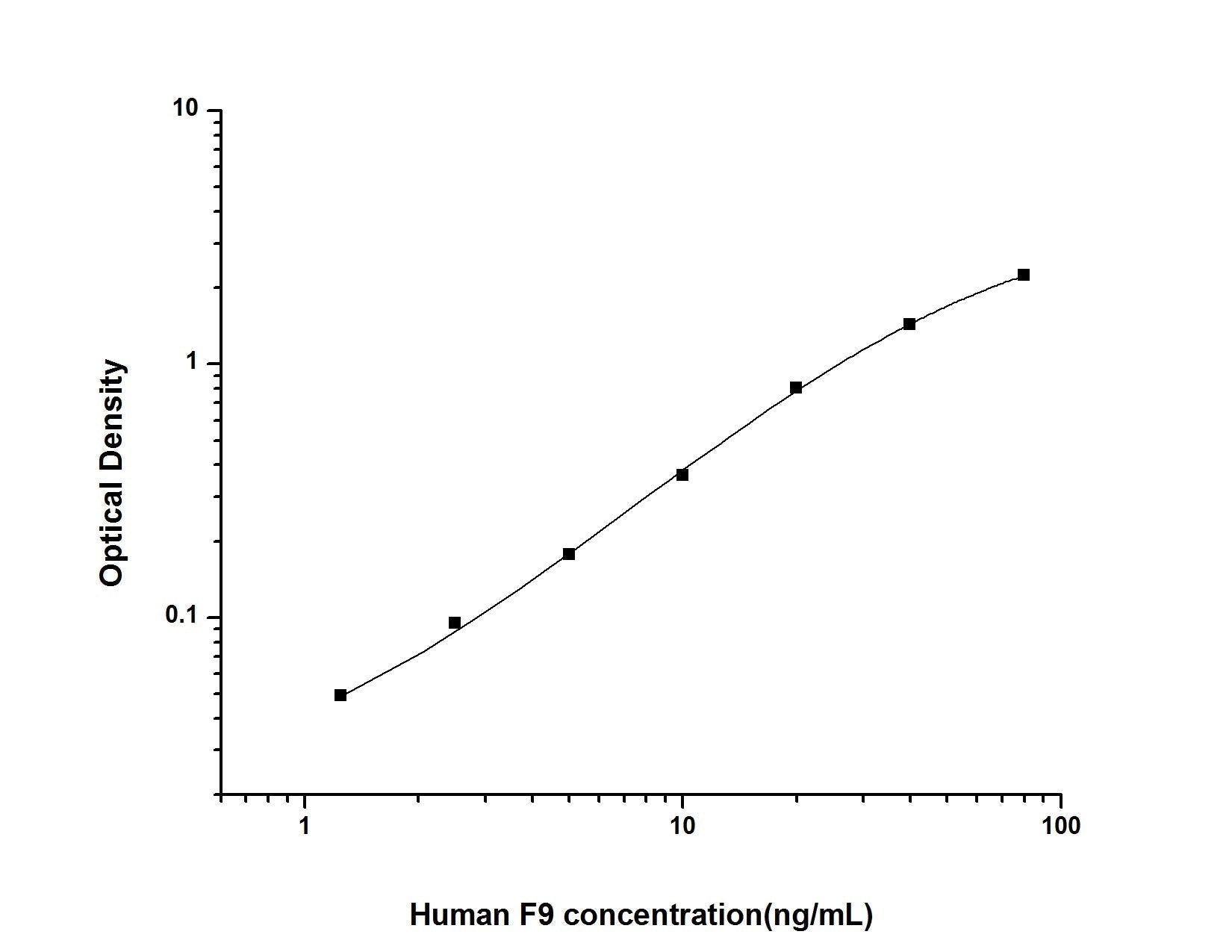 Human F9 ELISA, 3.5 hour assay, sensitivity of 0.75 ng/mL, range of 1.25-80 ng/mL, 1 known citation.