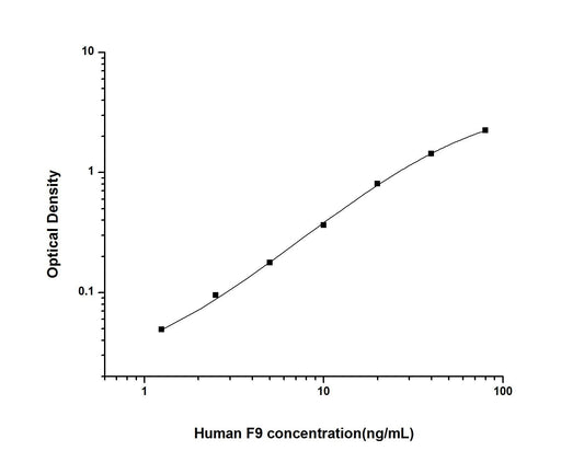 Human F9 ELISA, 3.5 hour assay, sensitivity of 0.75 ng/mL, range of 1.25-80 ng/mL, 1 known citation.