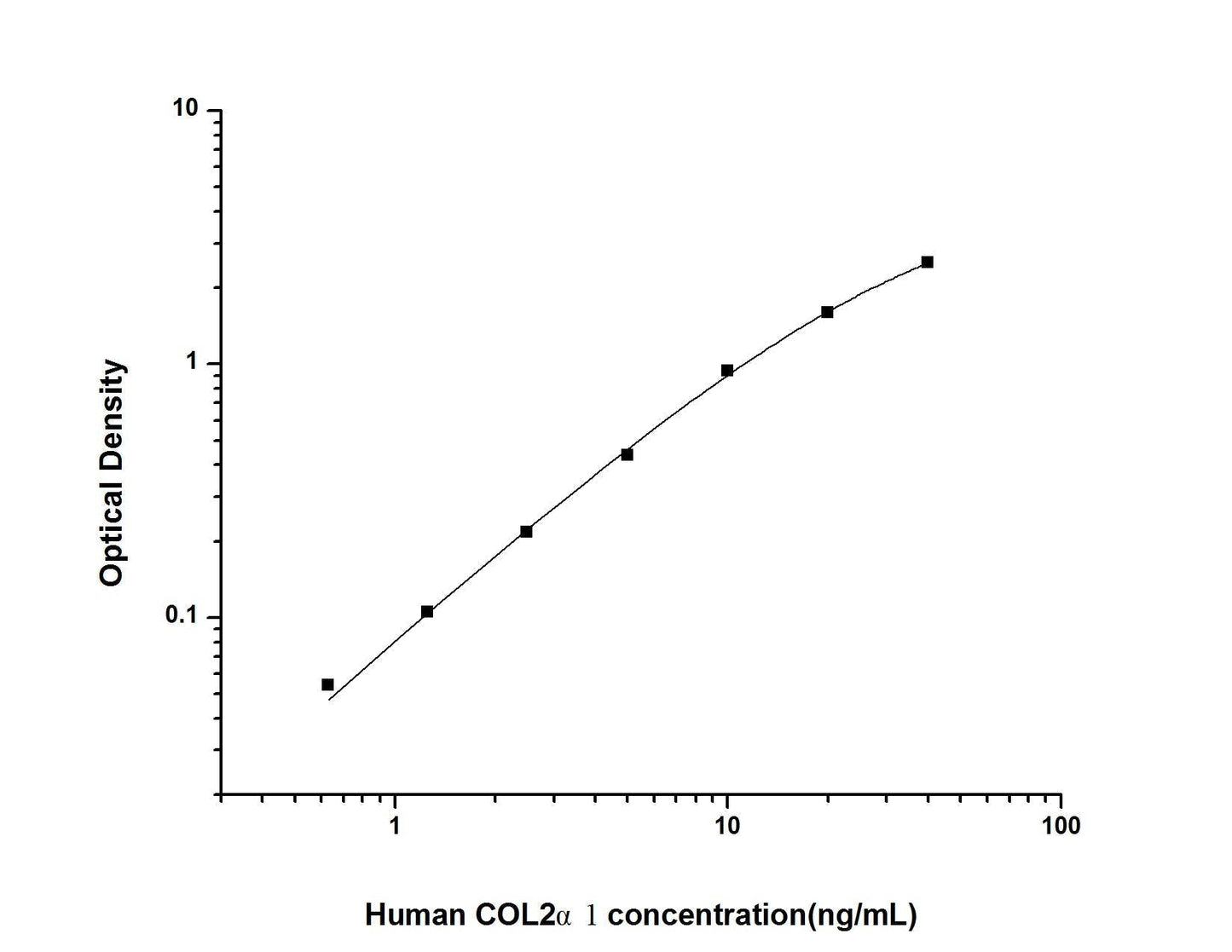 Human COL2Alpha1 ELISA, 3.5 hour assay, sensitivity of 0.38 ng/mL, range of 0.63-40 ng/mL, 9 known citations.